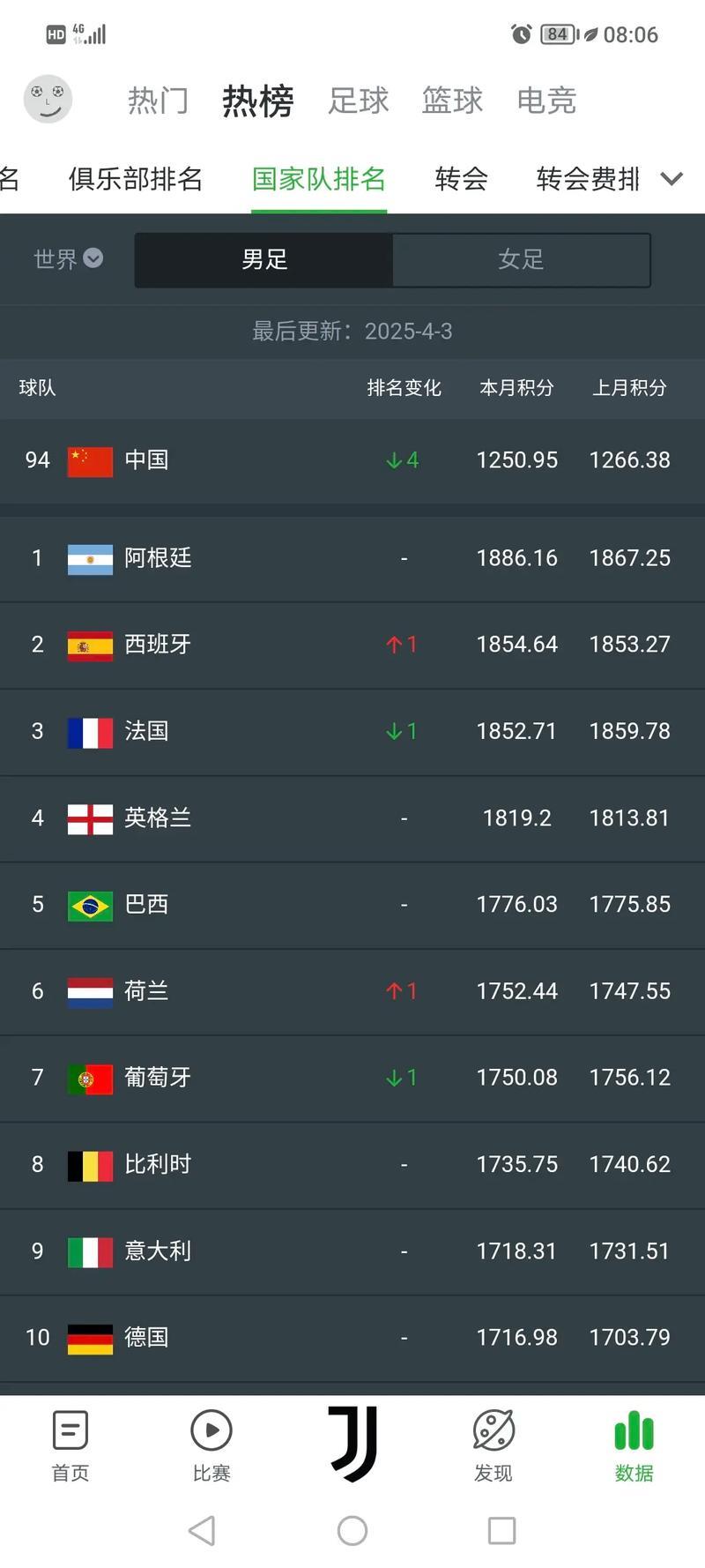 中国男足世界排名稳定在第94位，西班牙队跃居榜首